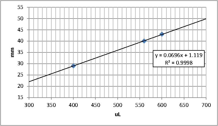 Sample volume in NMR tube Wilmad